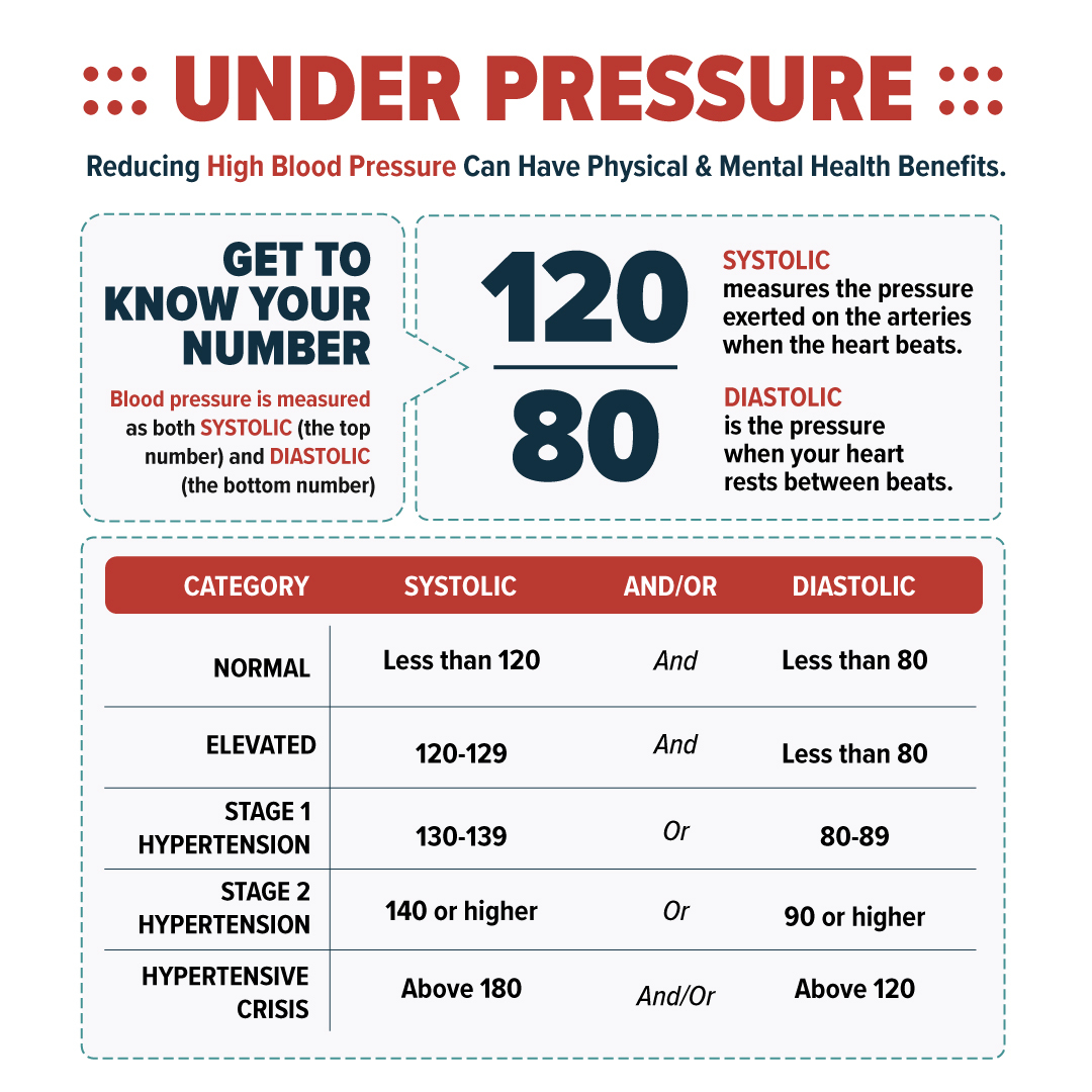 Lower number blood deals pressure